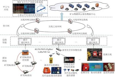 矿山信息化发展及以数字孪生为核心的智慧矿山关键技术 5G通信服务的赋能与革新